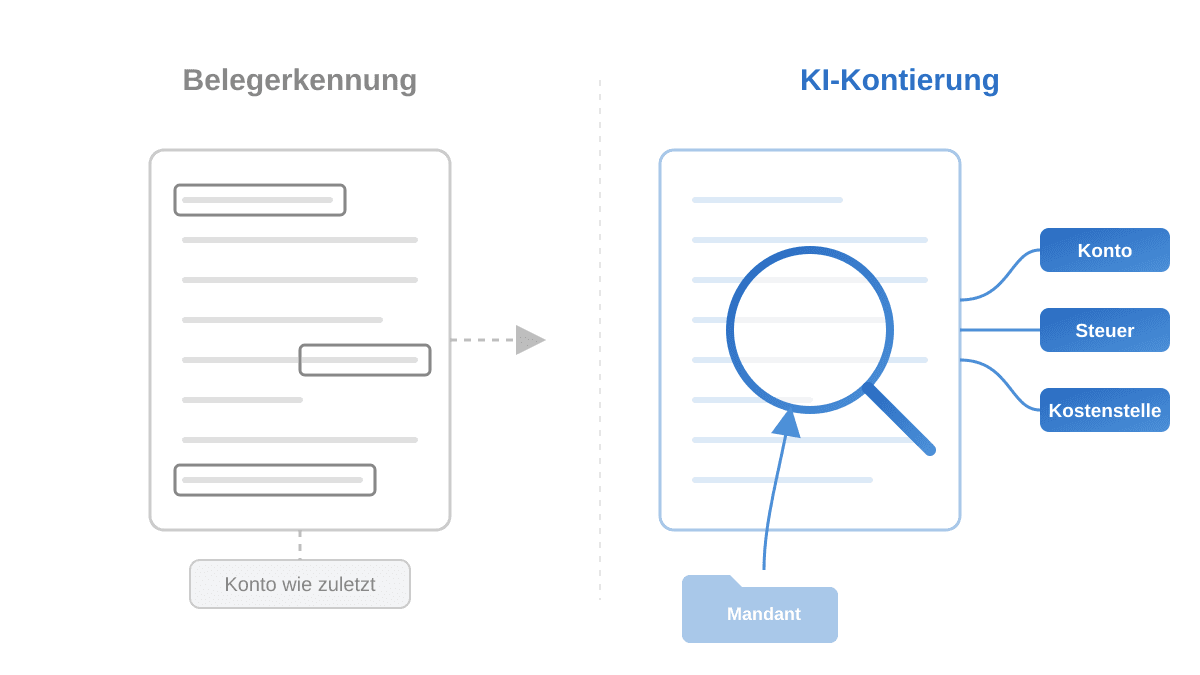 Gegenüberstellung: Belegerkennung liest feste Feldpositionen, KI-Kontierung versteht den Inhalt und ordnet Konto, Steuer und Kostenstelle mit Mandantenkontext zu