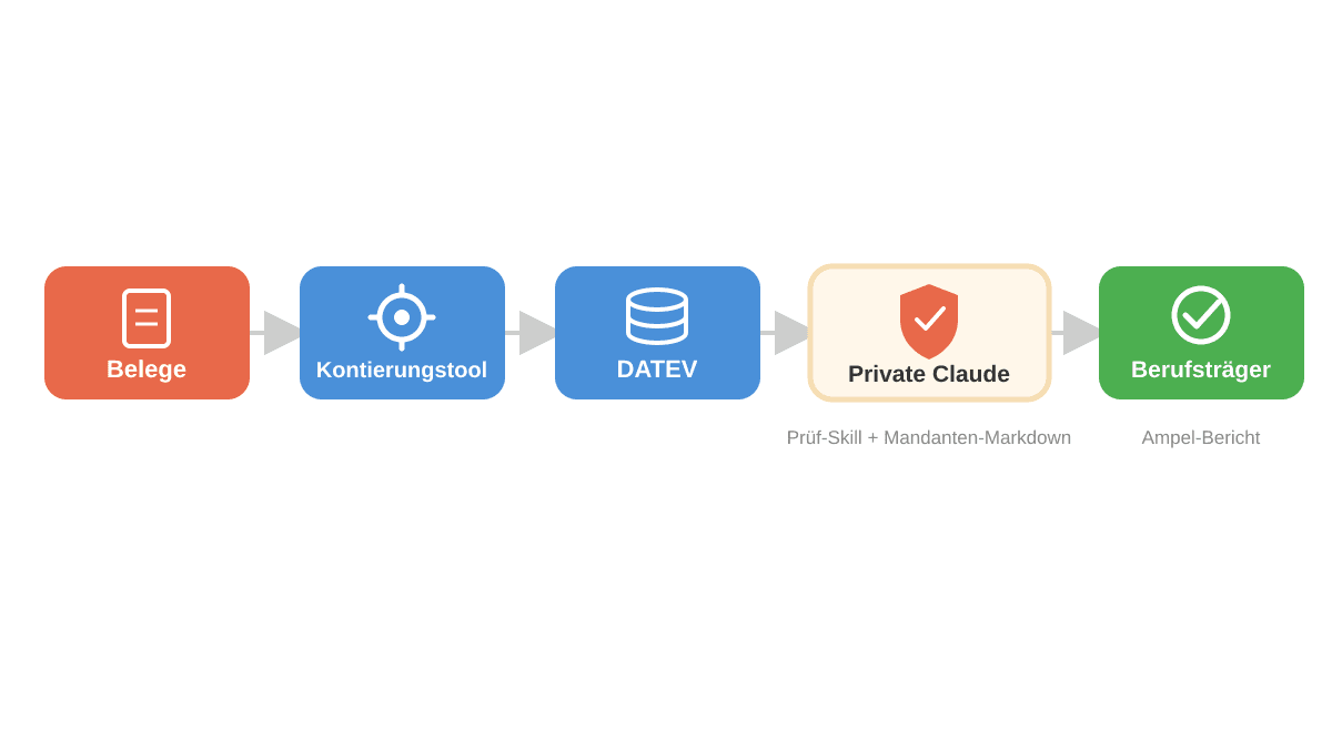 Ablauf der Prüfschicht: Belege, Kontierungstool, DATEV, Private Claude mit Prüf-Skill und Mandanten-Markdown, Ampel-Bericht an den Berufsträger