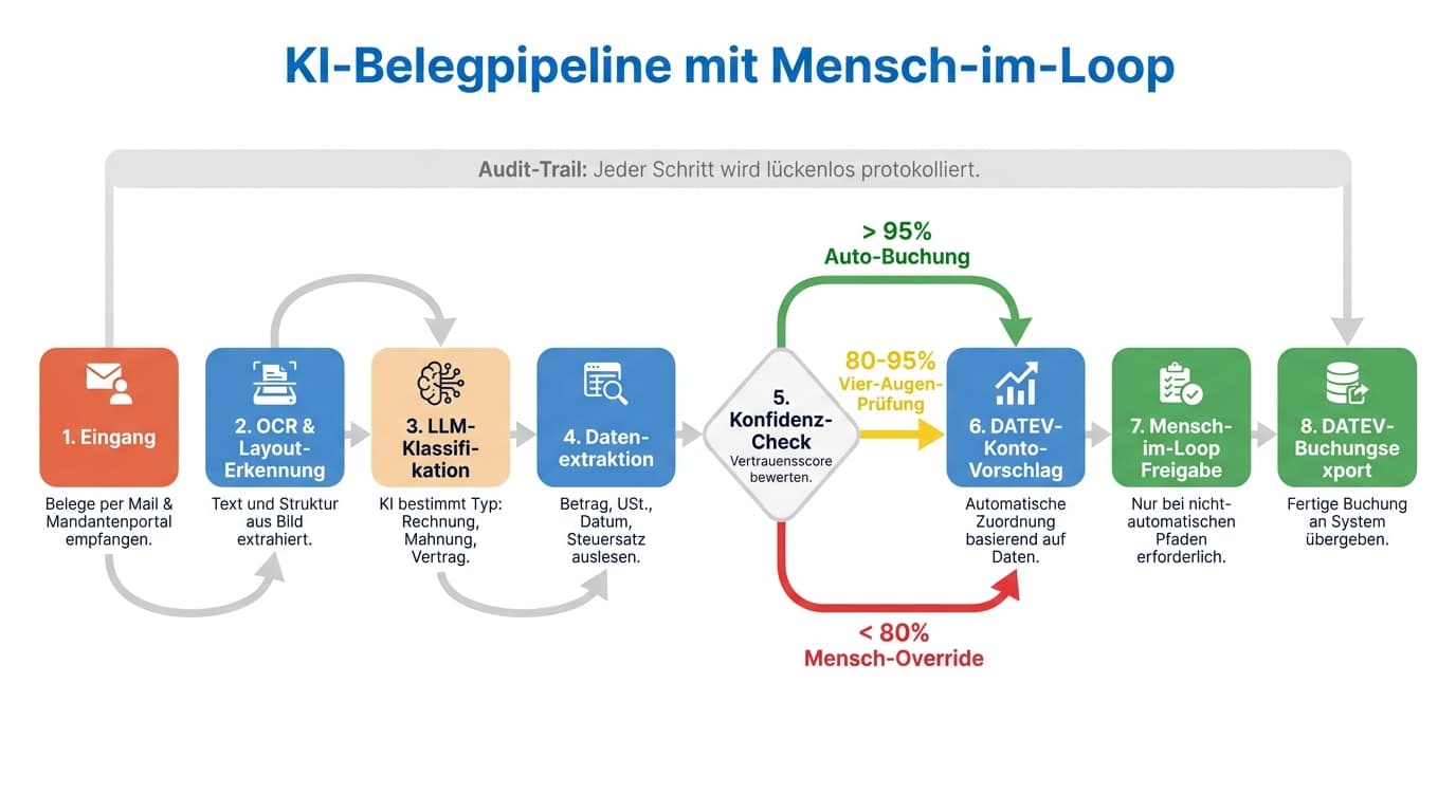 Achtstufige KI-Pipeline für Belegerfassung in der Steuerkanzlei mit Confidence-basierter Mensch-im-Loop-Eskalation