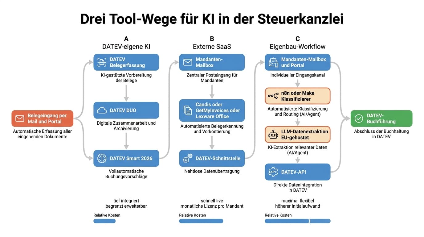 Drei Tool-Pfade für KI in Steuerkanzleien im direkten Vergleich (DATEV intern, externe SaaS, Eigenbau-Workflow)