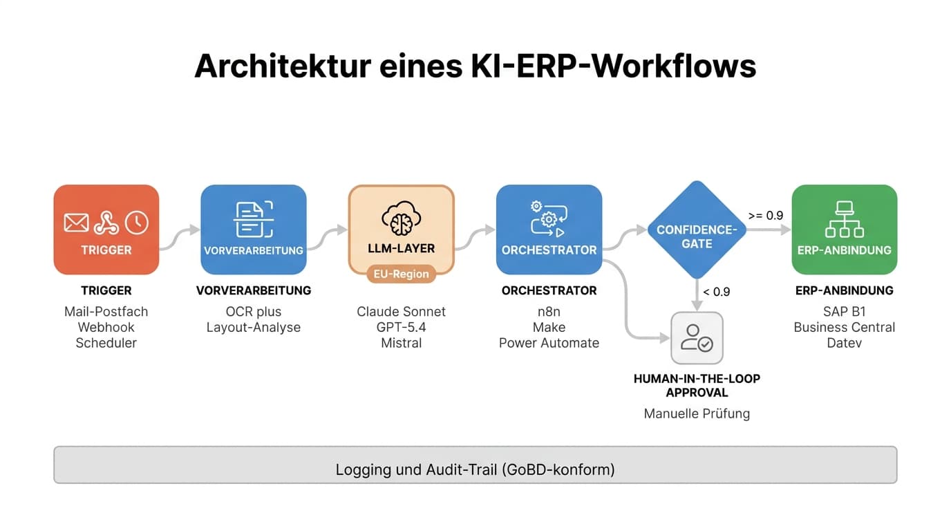 Architektur-Diagramm eines KI-ERP-Workflows mit Trigger, Vorverarbeitung, LLM-Layer, Orchestrator, Confidence-Gate und ERP-Anbindung
