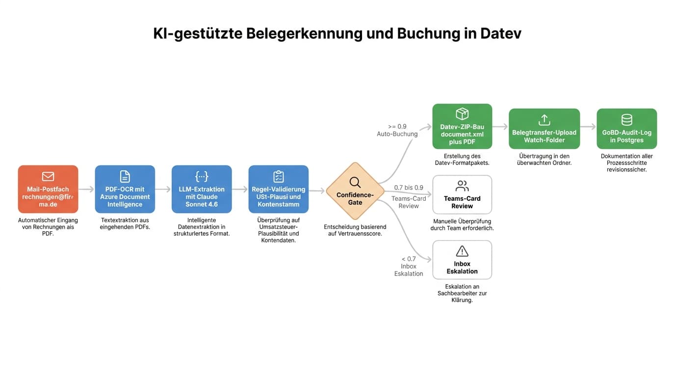 Workflow-Diagramm der 8 Schritte einer KI-gestützten Belegerkennung mit Datev-Belegtransfer-Übergabe