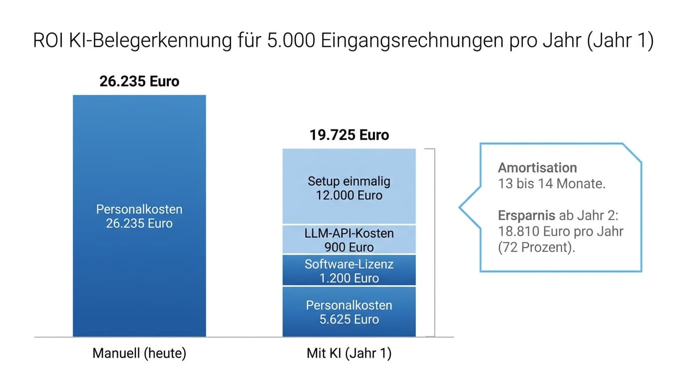ROI-Vergleich für KI-Belegerkennung bei 5.000 Eingangsrechnungen pro Jahr im ersten Jahr und ab Jahr 2