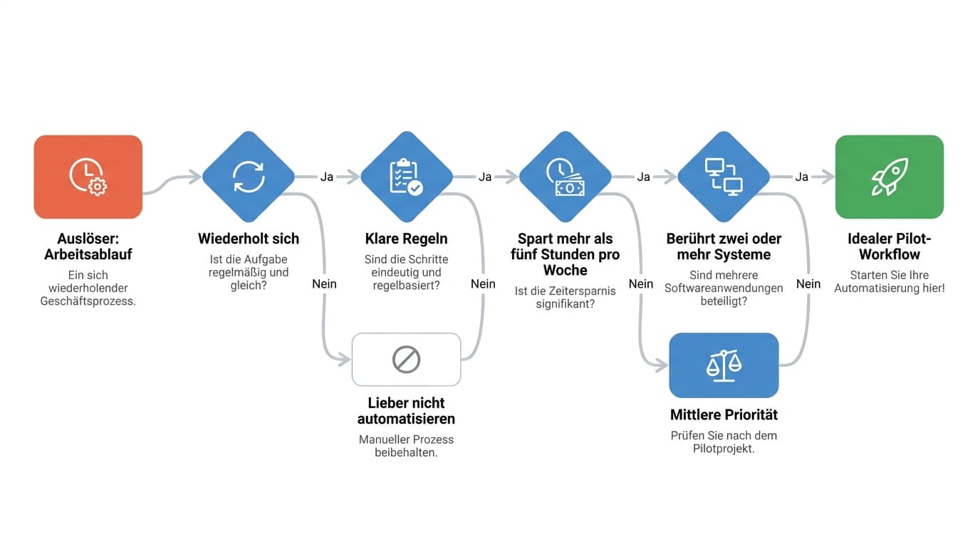 Vier-Kriterien-Filter für den ersten Workflow