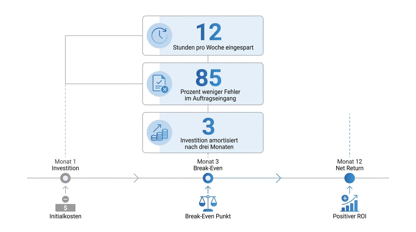 ROI-Rechnung für KMU Workflow-Automatisierung