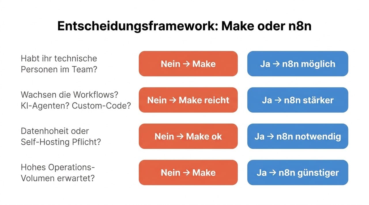 Entscheidungsframework für Workflow-Tools