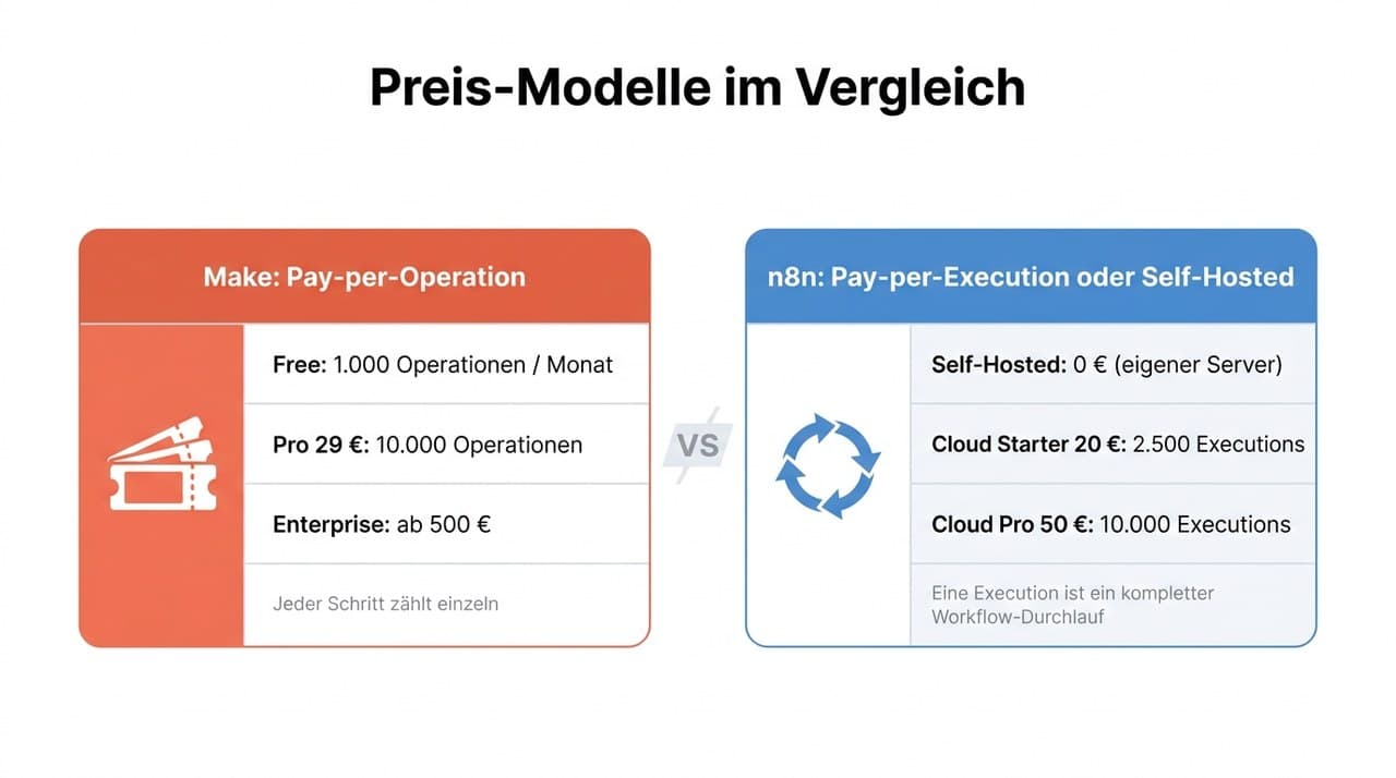 Preis-Vergleich Make und n8n