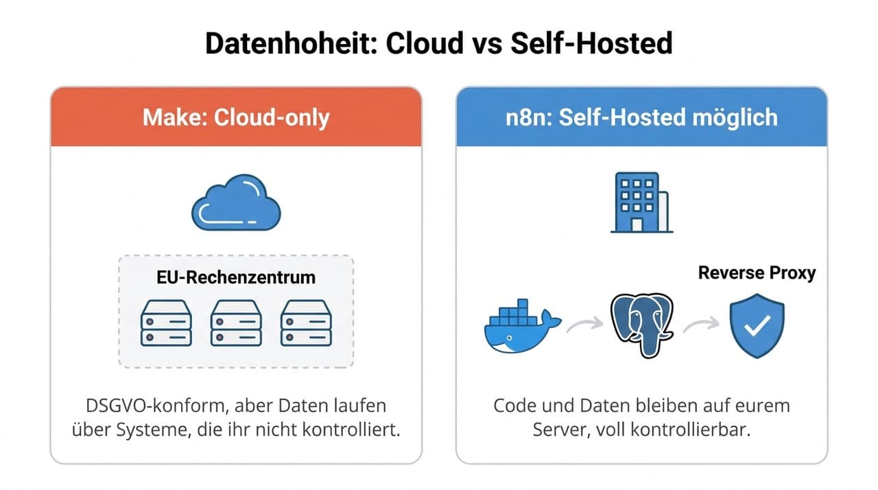 Self-Hosting und Datenhoheit bei n8n