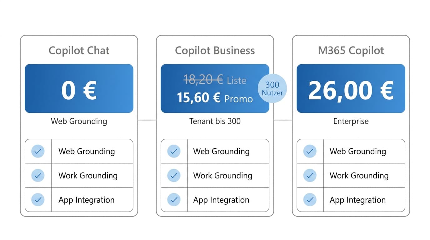 Vergleich der drei Microsoft 365 Copilot Lizenztiers Chat, Business und Enterprise