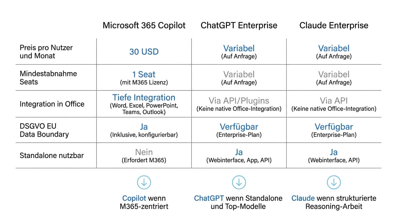 Vergleich Microsoft 365 Copilot, ChatGPT Enterprise und Claude Enterprise