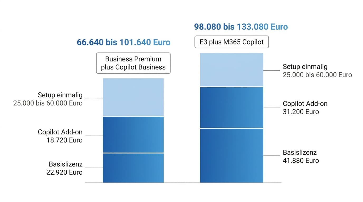 TCO-Vergleich 100 Nutzer Microsoft 365 Copilot Business Premium versus E3