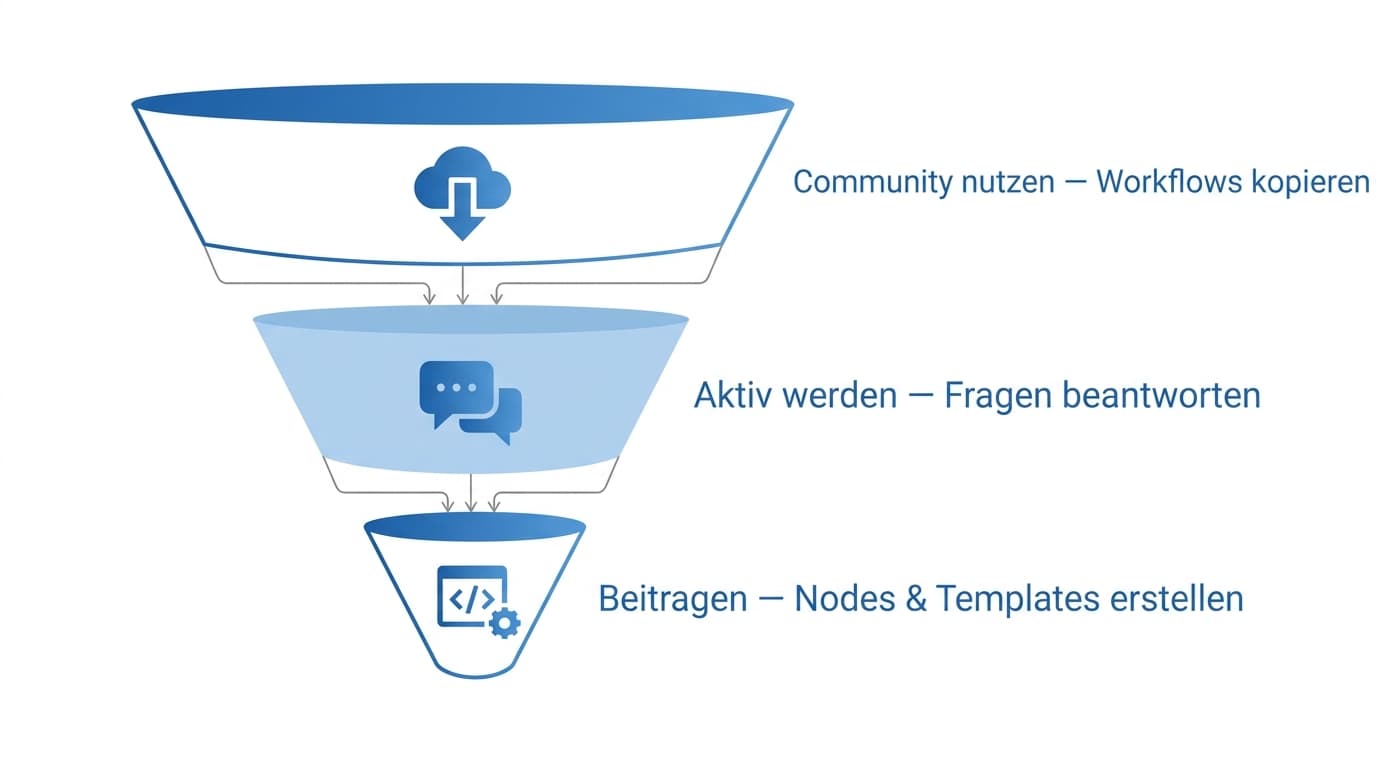 n8n Workflow-Templates als Lernhilfe