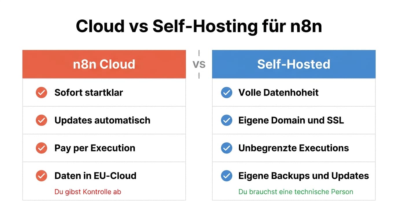 Entscheidungsmatrix Cloud vs. Self-Hosting für n8n