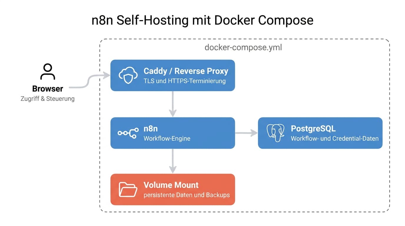 Docker Compose Architektur für n8n Self-Hosting