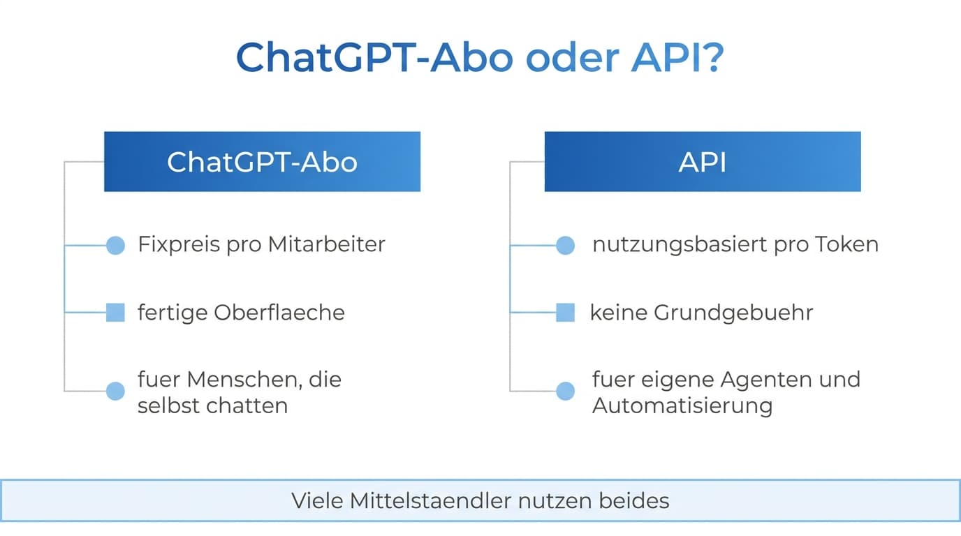 Vergleich von ChatGPT-Abo als Seat-Lizenz und API als nutzungsbasierter Abrechnung
