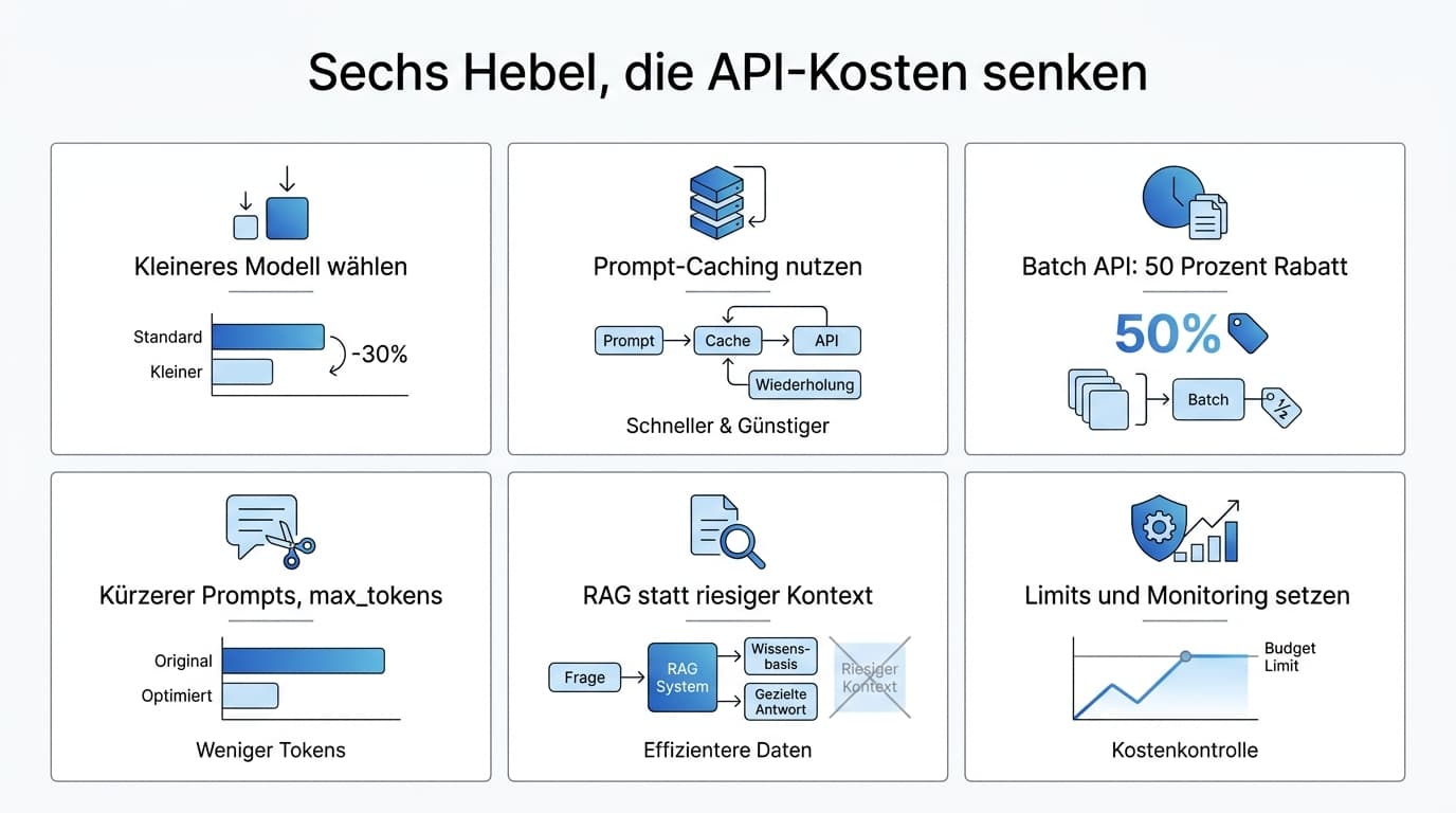 Sechs Hebel zur Senkung der OpenAI API Kosten als Übersichtsraster