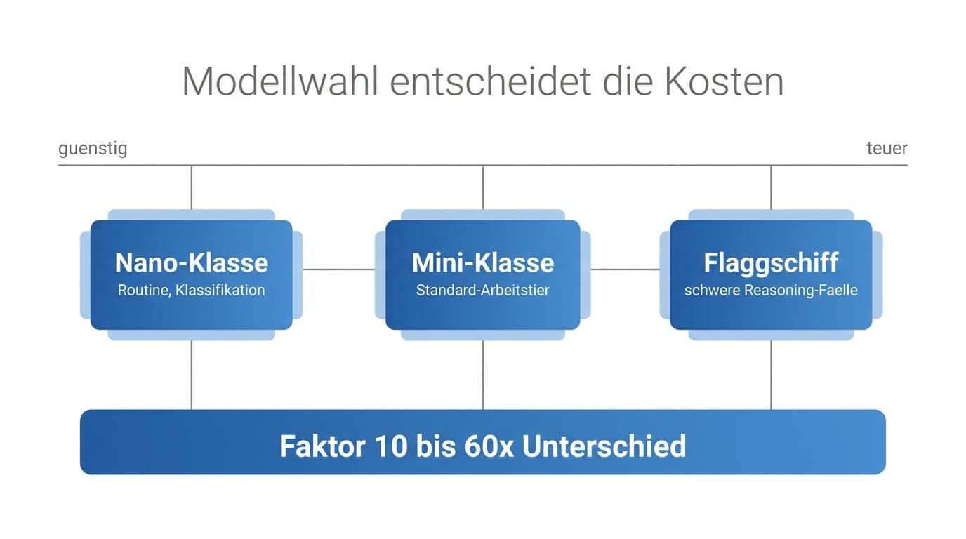 Preisspektrum der OpenAI-Modellklassen von Nano über Mini bis Flaggschiff