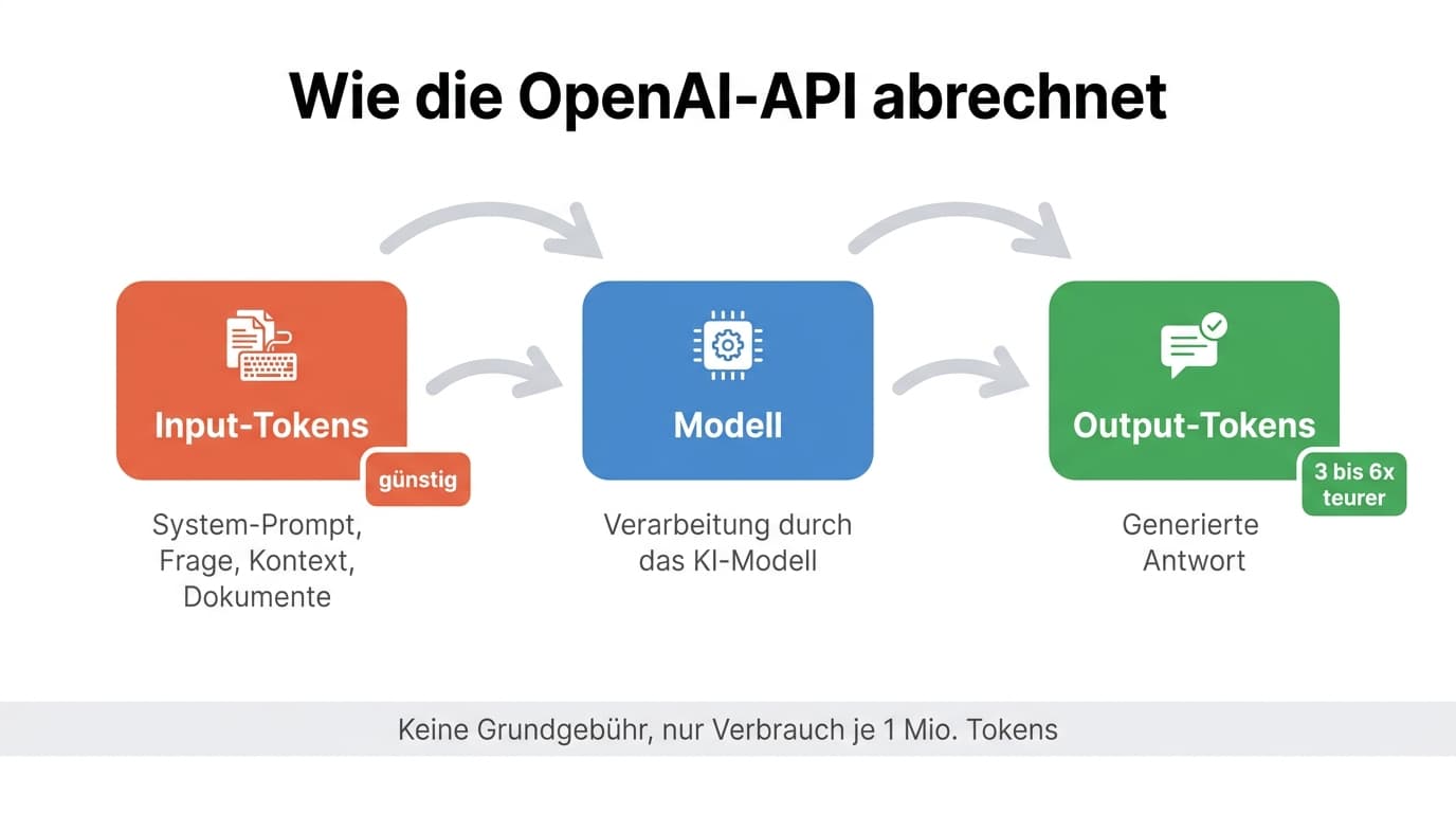 Ablaufdiagramm der Token-Abrechnung von Input-Tokens über das Modell zu teureren Output-Tokens