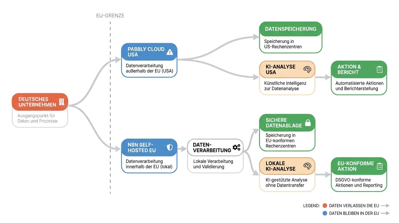 Datenfluss über US-Cloud bei Pabbly gegenüber EU-Self-Hosting bei n8n