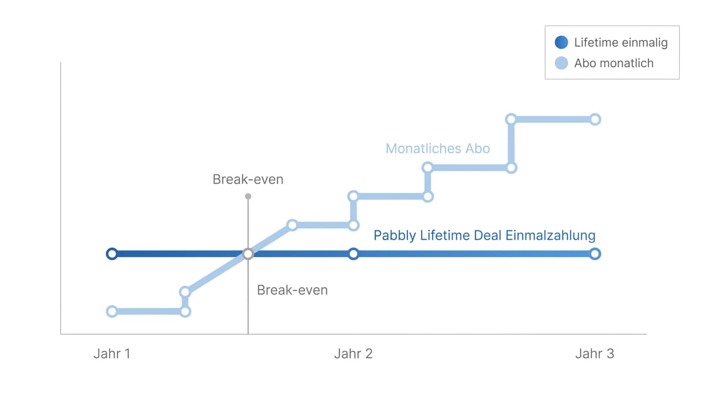 Lifetime-Deal von Pabbly Connect im Vergleich zum monatlichen Abo
