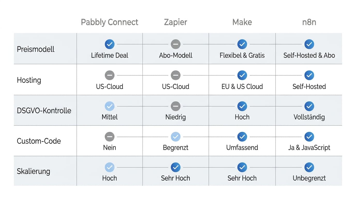 Vergleich von Pabbly Connect, Zapier, Make und n8n