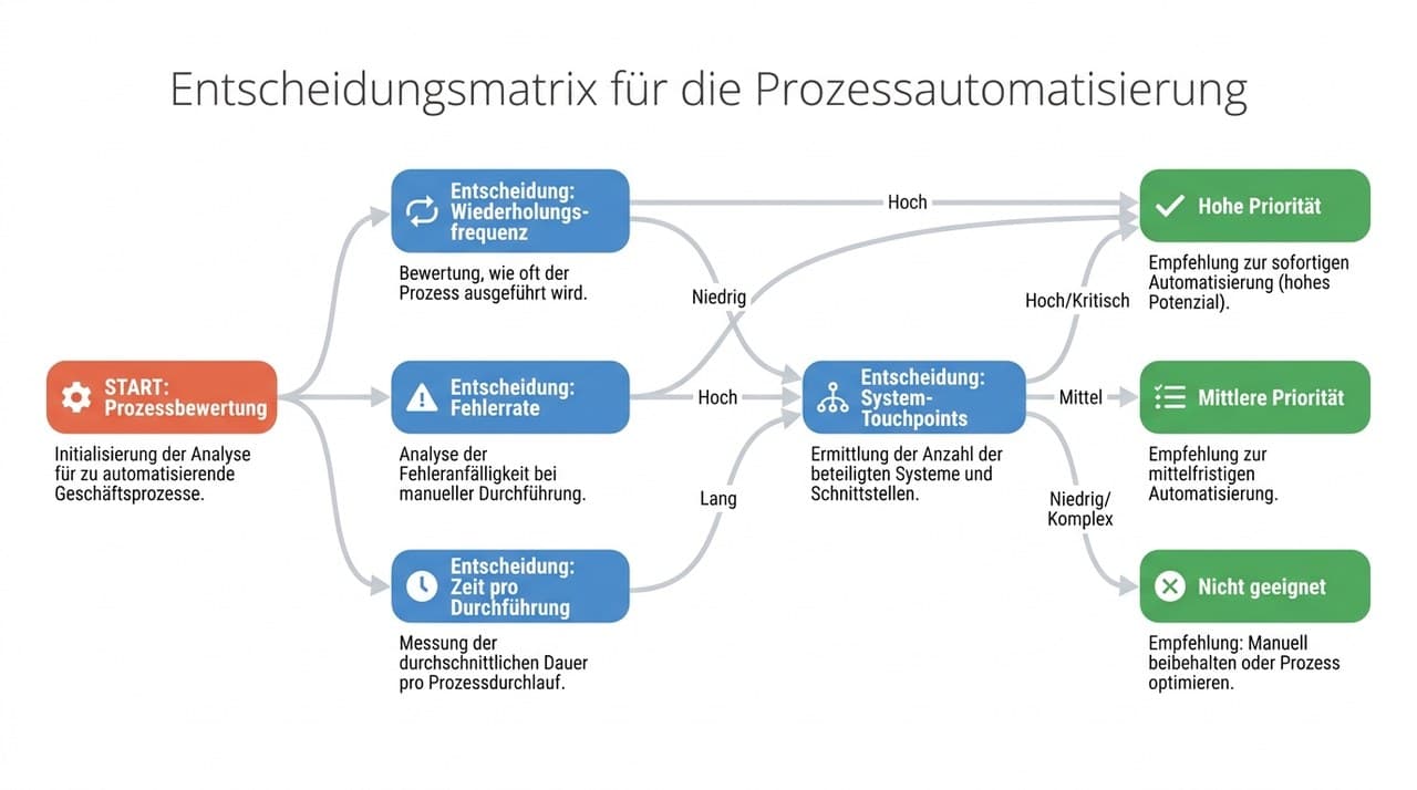 Entscheidungsmatrix: Welche Prozesse automatisieren