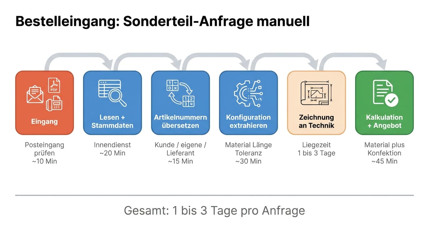 Flowchart: 6-Schritte-Prozesskette der manuellen Sonderteil-Angebotserstellung von PDF-Anfrage bis Auftragsbestätigung mit Liegezeiten