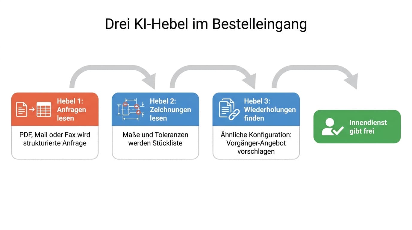 Diagramm: Drei KI-Hebel im Bestelleingang — Kundenanfrage automatisch erfassen, Zeichnungen interpretieren, Sonderteil-Kalkulation wiederverwenden