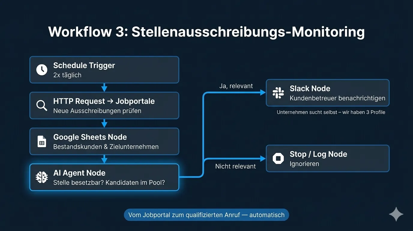 n8n-Workflow: Stellenausschreibungs-Monitoring und automatisches Active Sourcing