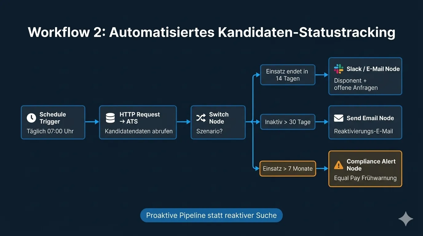n8n-Workflow: Automatisiertes Kandidaten-Statustracking mit proaktiven Benachrichtigungen