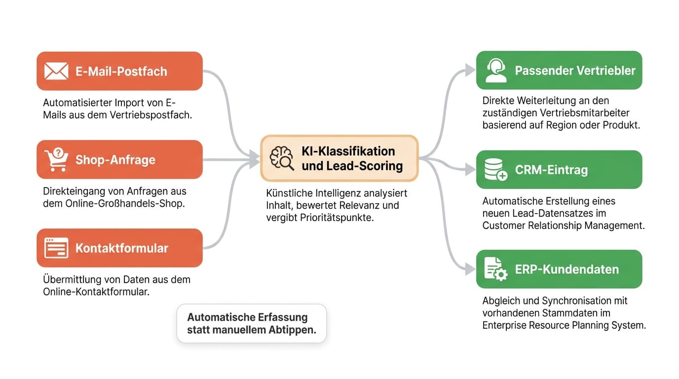 Prozessfluss der Anfrage-Erfassung: E-Mail, Shop-Anfrage und Kontaktformular laufen in eine KI-Klassifikation mit Lead-Scoring und werden an den passenden Vertriebler und ins CRM geroutet