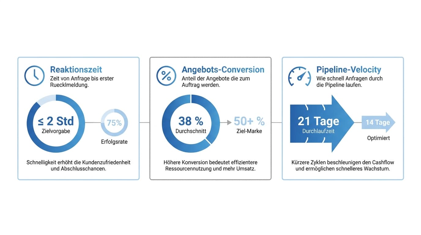 Drei Vertriebs-KPIs als Stat-Boxen: Reaktionszeit, Angebots-Conversion und Pipeline-Velocity mit jeweils kurzer Erklärung