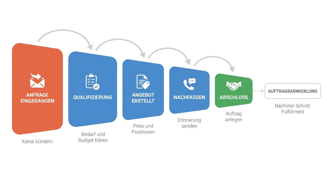 Sales-Funnel des B2B-Großhandels mit fünf Stufen: Anfrage eingegangen, Qualifizierung, Angebot erstellt, Nachfassen und Abschluss, mit Übergabe an die Auftragsabwicklung