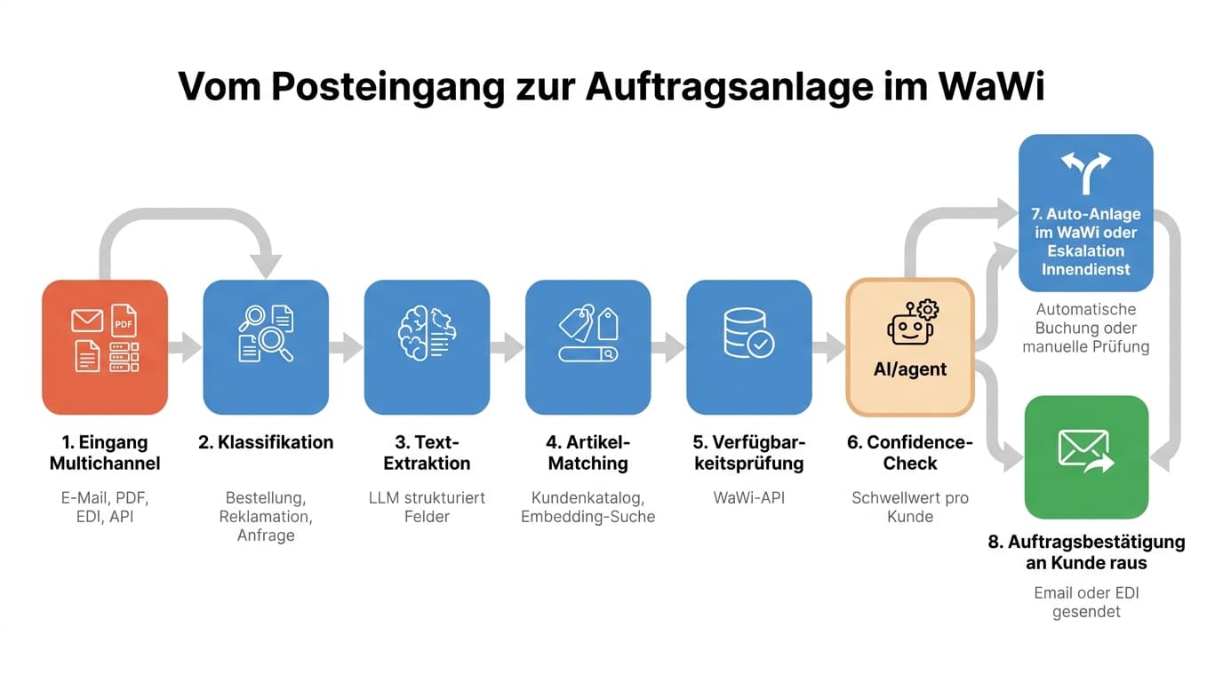 Acht-Stufen-Pipeline vom Multichannel-Eingang über Klassifikation, Extraktion, Artikel-Matching, Verfügbarkeit, Confidence-Check, Auftragsanlage bis zur Auftragsbestätigung