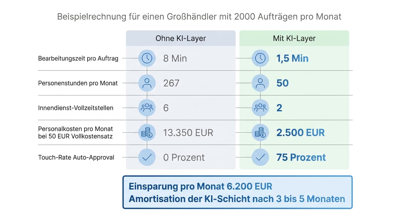 ROI-Vergleich für 2.000 Aufträge pro Monat: ohne KI-Layer 6 Mitarbeitende und 13.350 Euro, mit KI-Layer 2 Mitarbeitende und 2.500 Euro
