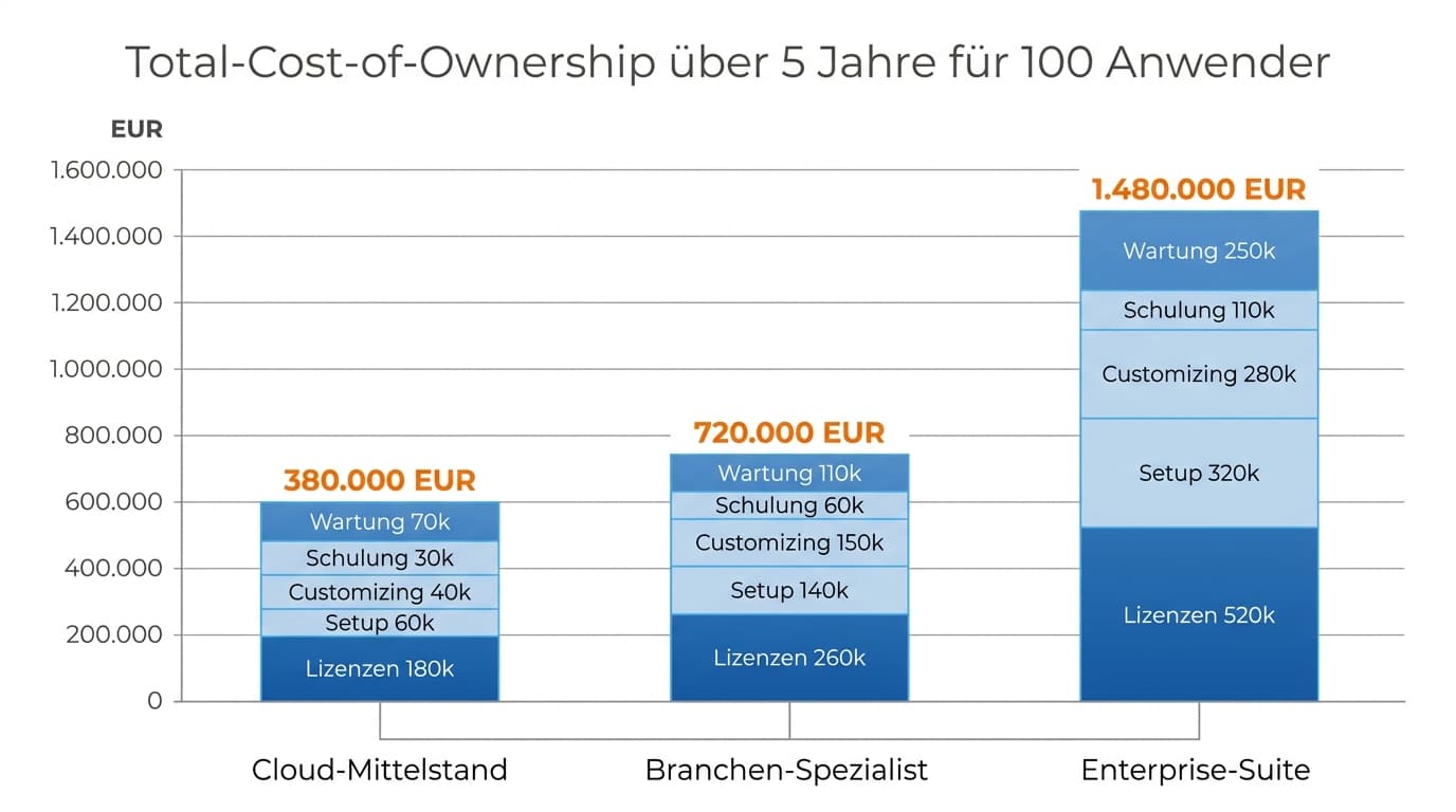Drei-Säulen-Vergleich der Gesamtkosten von Cloud-Mittelstand, Branchen-Spezialist und Enterprise-WaWi über fünf Jahre für 100 Anwender