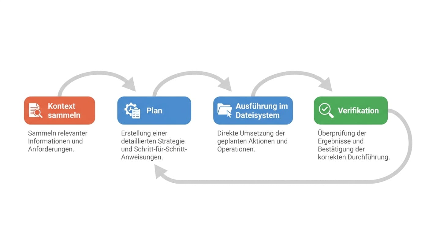 Vierstufige Arbeitsschleife von Claude Code aus Kontext sammeln, Plan, Ausführung im Dateisystem und Verifikation mit Rücksprung