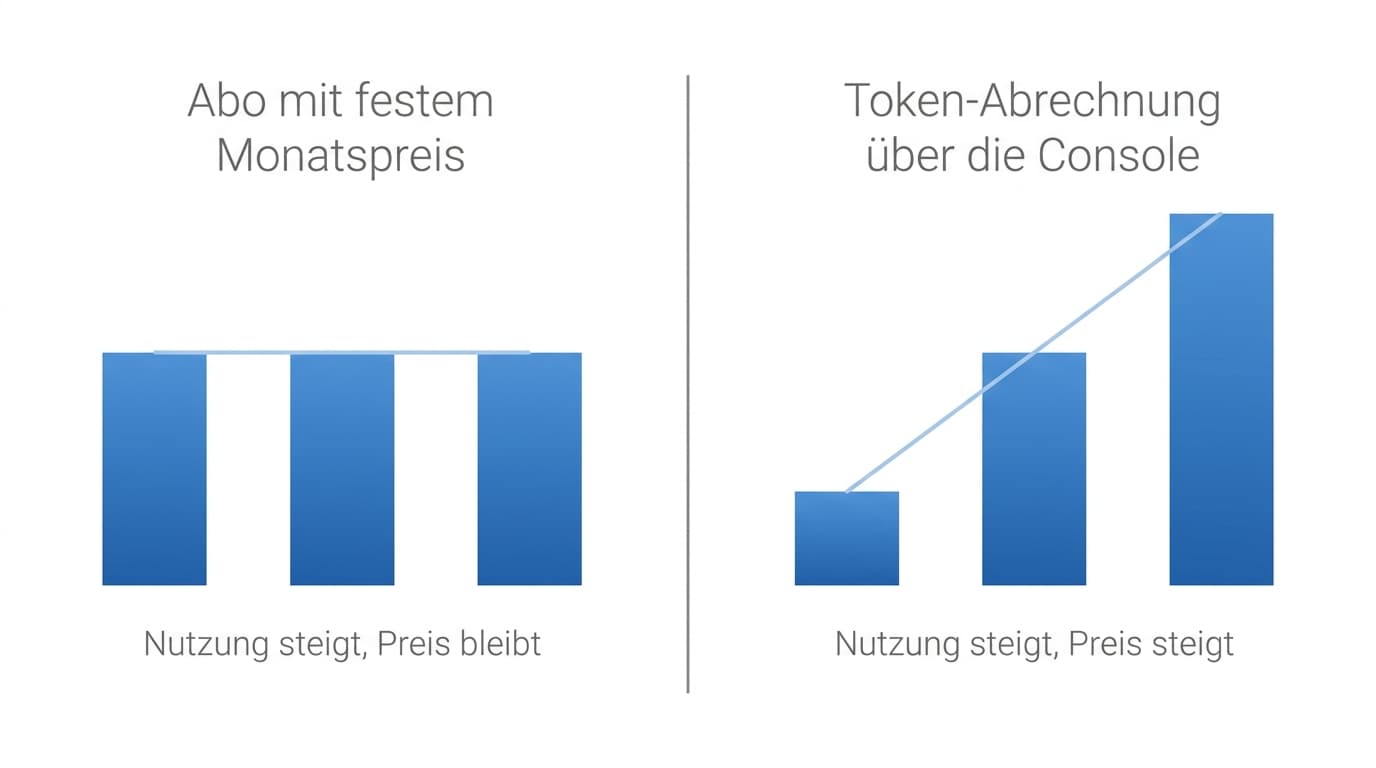 Gegenüberstellung der Abrechnungswege: beim Abo bleibt der Preis bei steigender Nutzung gleich, bei der Token-Abrechnung über die Console steigt er mit