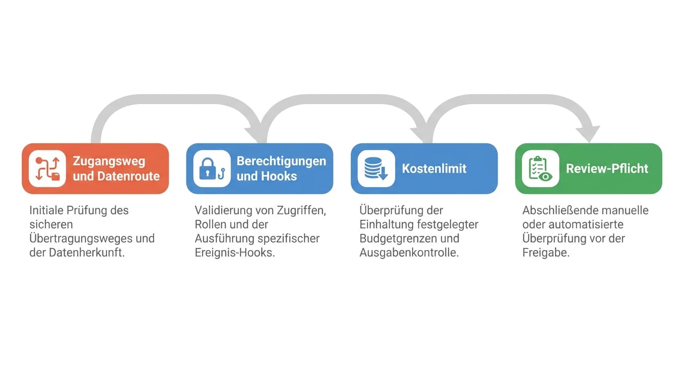 Vier Prüfpunkte vor dem Rollout von Claude Code: Zugangsweg und Datenroute, Berechtigungen und Hooks, Kostenlimit, Review-Pflicht