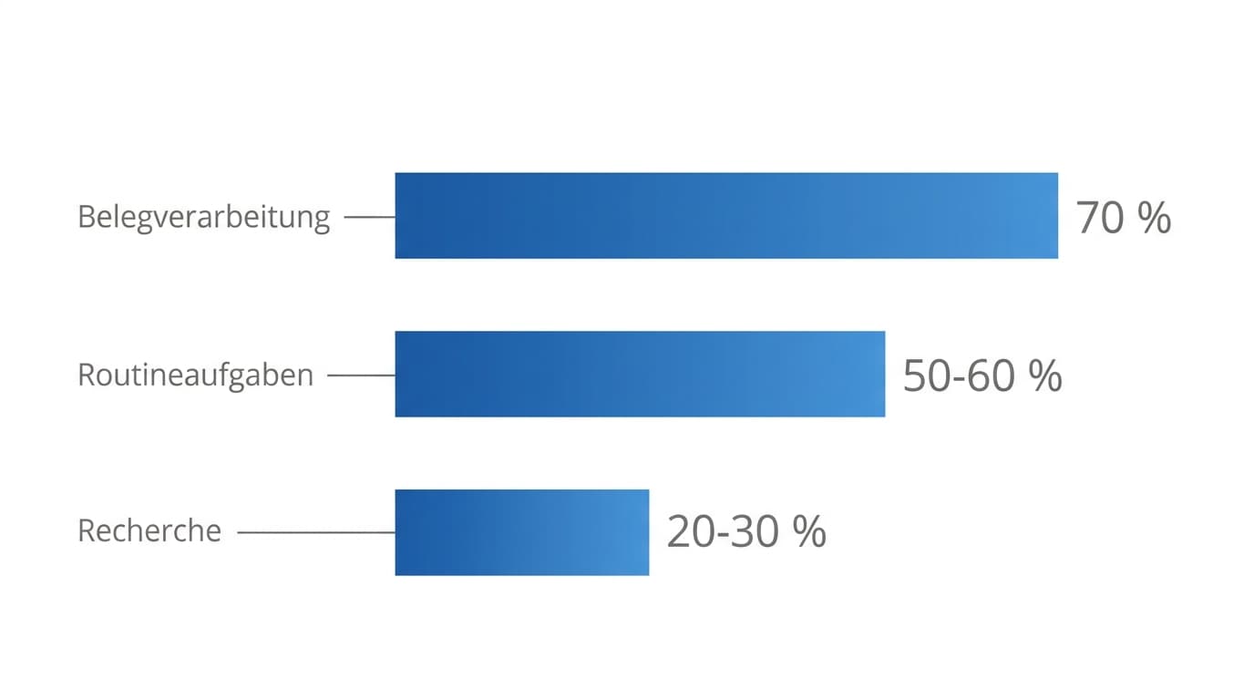Balkendiagramm der Zeitersparnis nach Aufgabentyp: Belegverarbeitung 70 Prozent, Routineaufgaben 50 bis 60 Prozent, Recherche 20 bis 30 Prozent