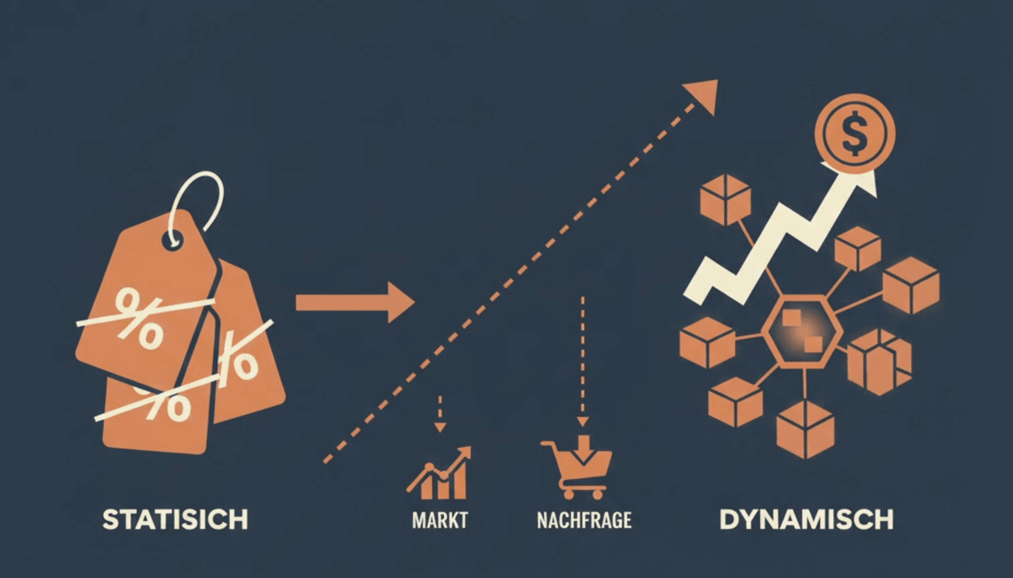 Dynamische Preisgestaltung