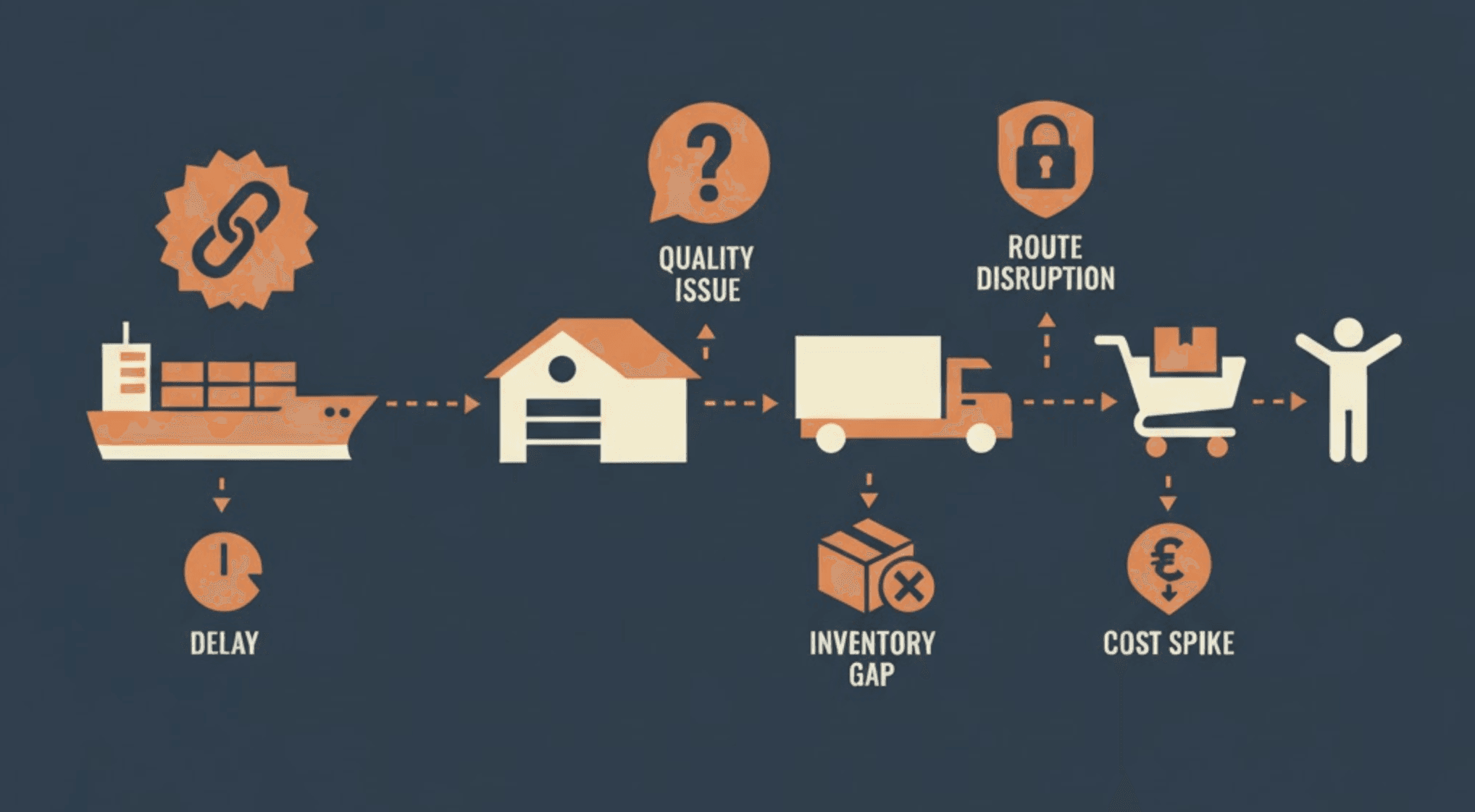 Vernetzte Lieferkette mit Echtzeit-Monitoring
