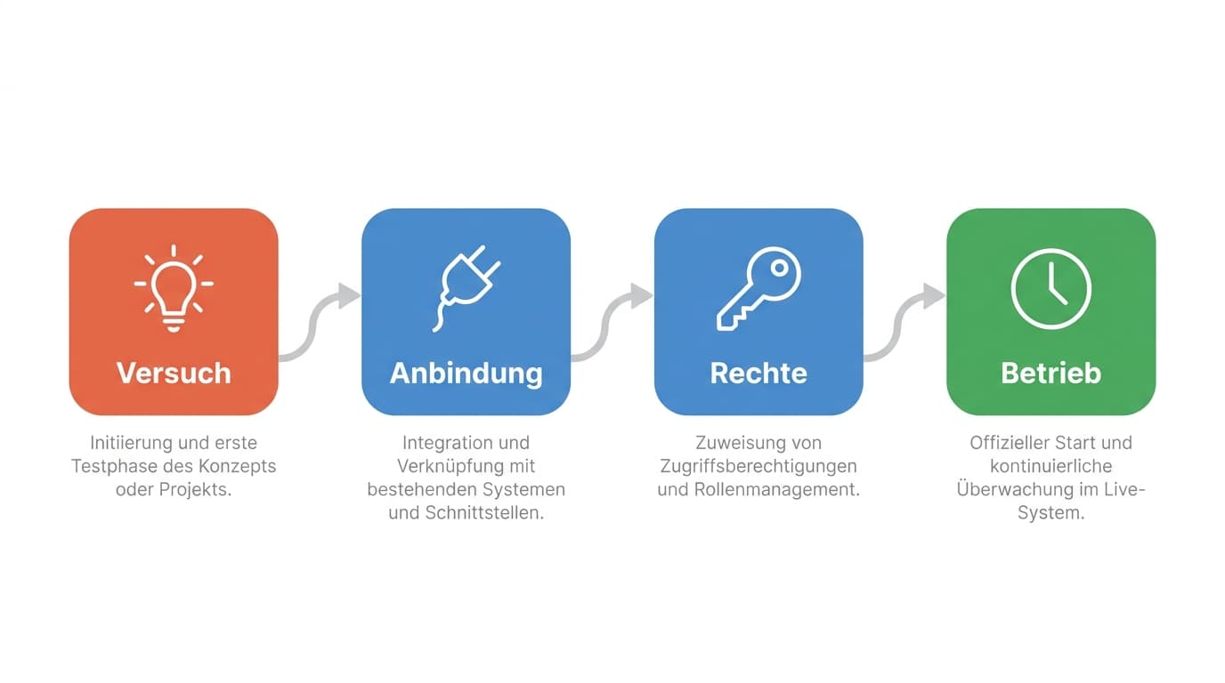 Ablauf vom kostenlosen Versuch über die Systemanbindung bis zum betreuten Betrieb