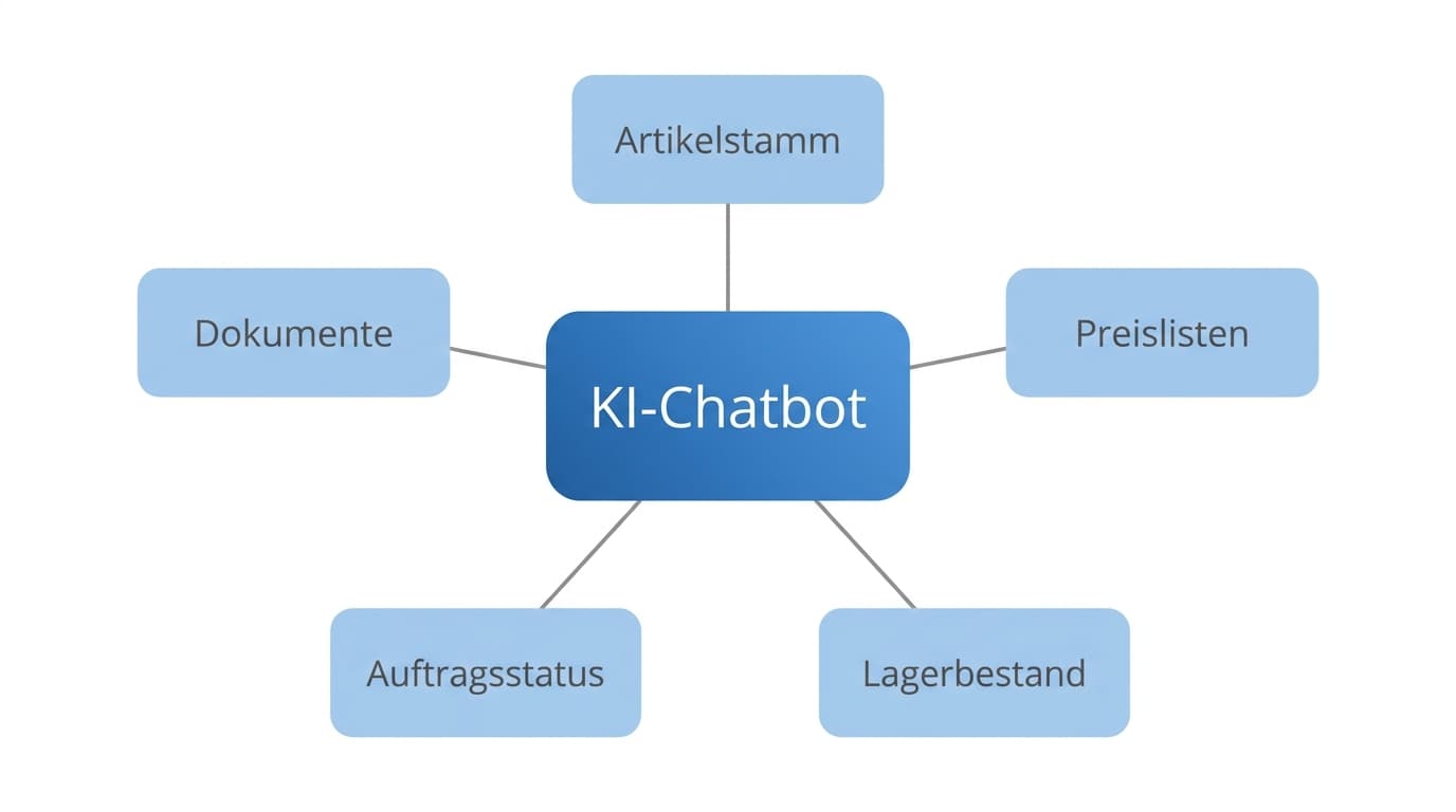 Der KI-Chatbot als zentraler Knoten, angebunden an Artikelstamm, Preislisten, Lagerbestand, Auftragsstatus und Dokumente