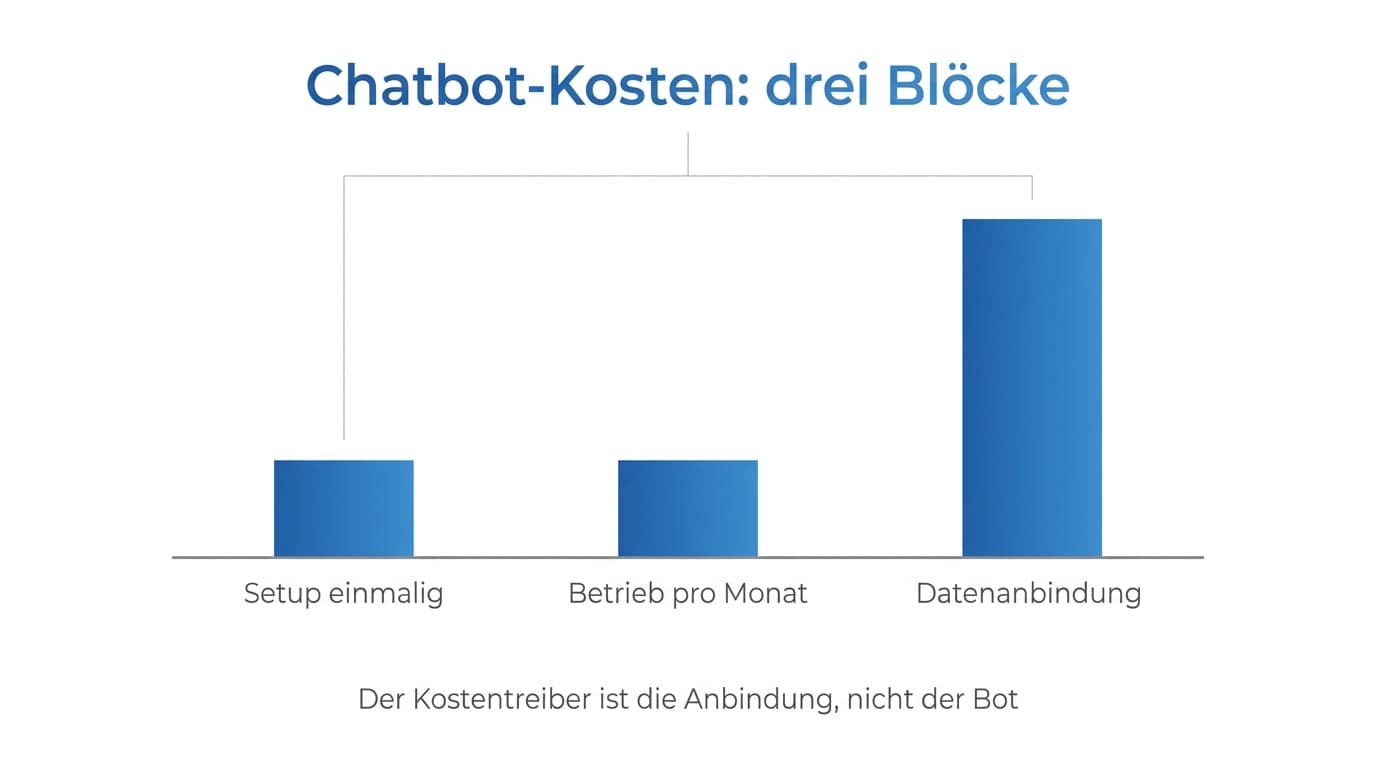 Die drei Kostenblöcke eines Chatbot-Projekts, die Datenanbindung ist der größte