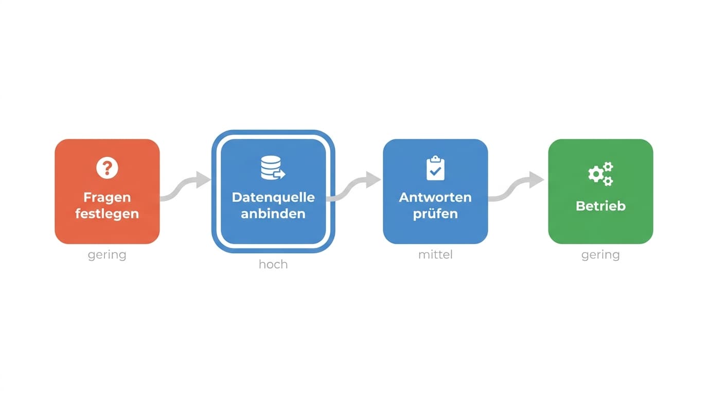 Vier Projektschritte mit ihrem Kostenanteil, die Datenanbindung ist der teuerste