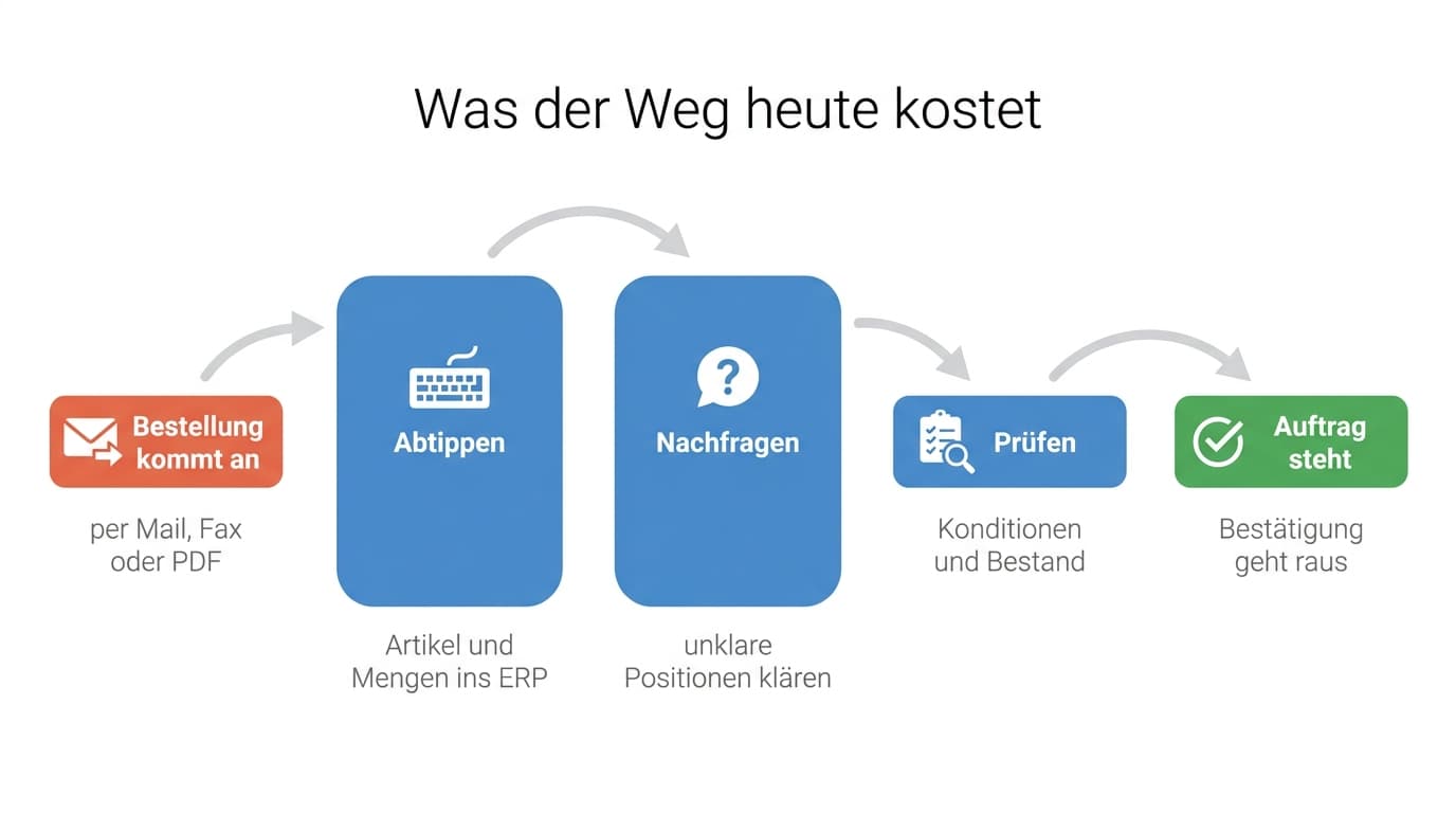 Der manuelle Weg einer Bestellung in fünf Schritten, Abtippen und Nachfragen dauern am längsten