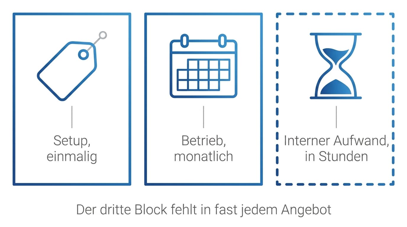 Setup, Betrieb und interner Aufwand als drei gleich große Kostenblöcke