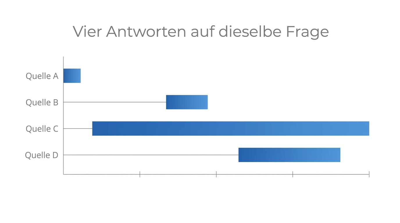 Vier Kostenspannen aus vier Quellen, die sich nicht überschneiden
