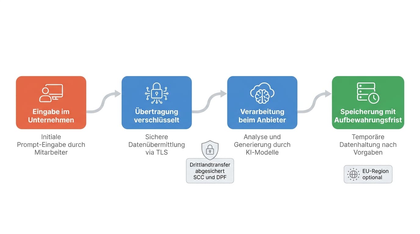 Datenfluss eines Prompts von der Eingabe über die verschlüsselte Übertragung und Verarbeitung bis zur Speicherung, mit abgesichertem Drittlandtransfer und optionaler EU-Region